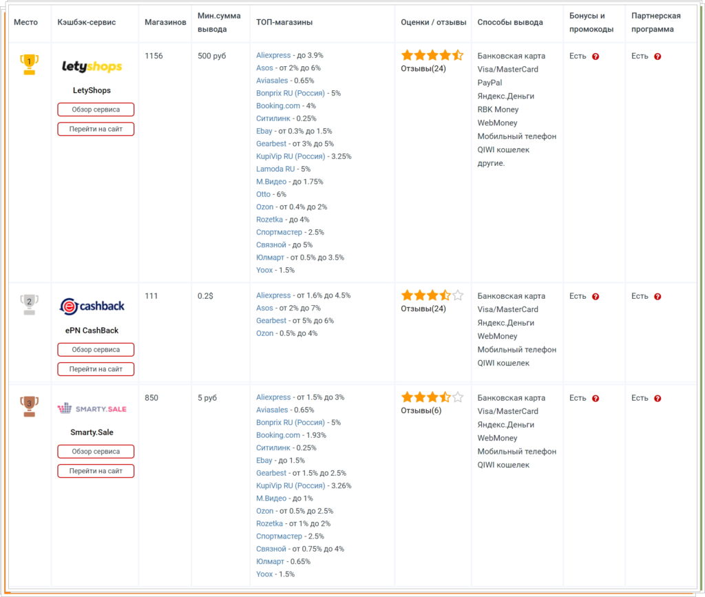 Кэшбэк Бангуд. Выбираем кэшбэк-сервис для Banggood